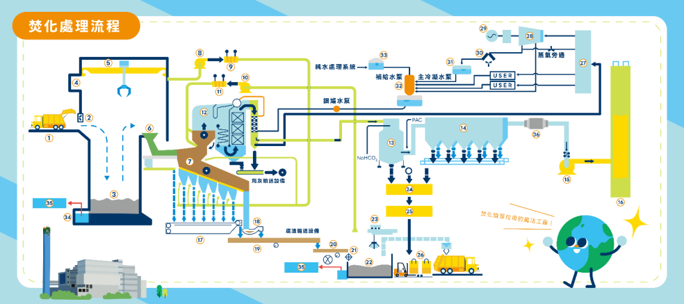 焚化處理流程圖